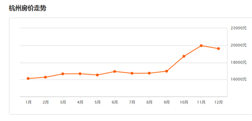杭州房?jī)r(jià)走勢(shì)最新分析