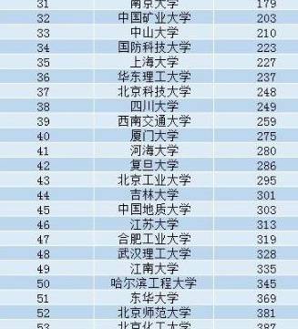 國內(nèi)最新大學(xué)排名及深度解讀分析