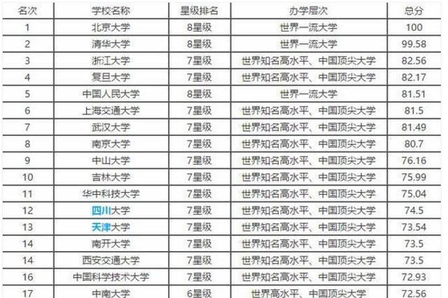 國內(nèi)最新大學排名及深度解讀分析