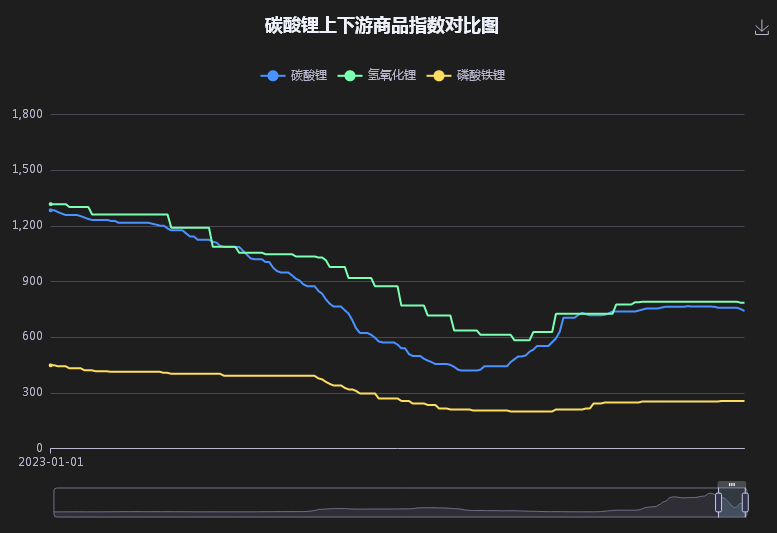 鋰價格最新走勢分析報告