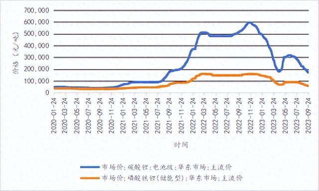 鋰價格最新走勢分析報告