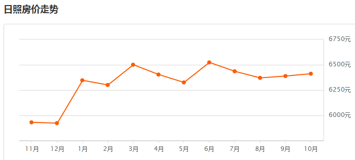 日照最新房價走勢動態(tài)分析