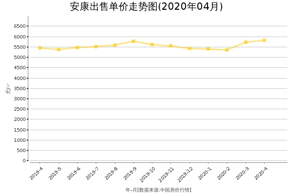 安康最新房價走勢分析