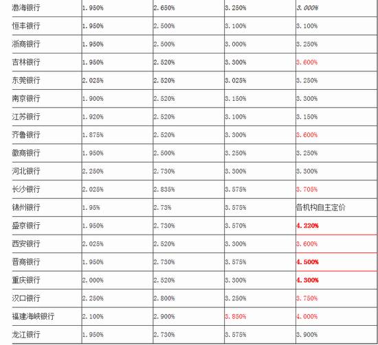 最新銀行存款利率概覽