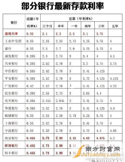 最新銀行存款利率概覽