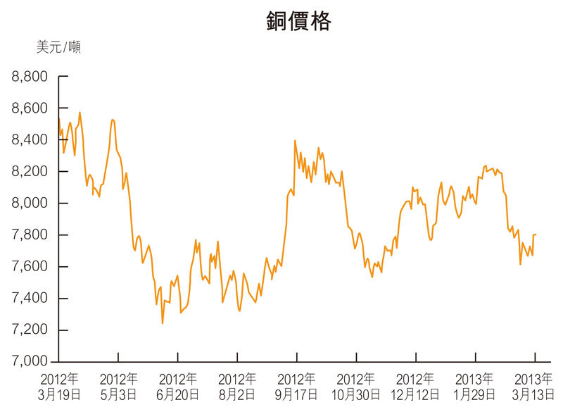 最新銅價(jià)格動(dòng)態(tài)及其對(duì)全球經(jīng)濟(jì)影響分析