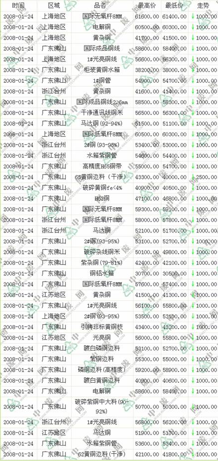 廢銅最新回收價(jià)格及影響因素解析