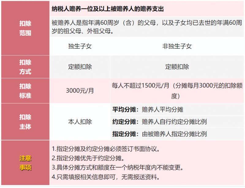 最新個(gè)稅扣除標(biāo)準(zhǔn)全面解析