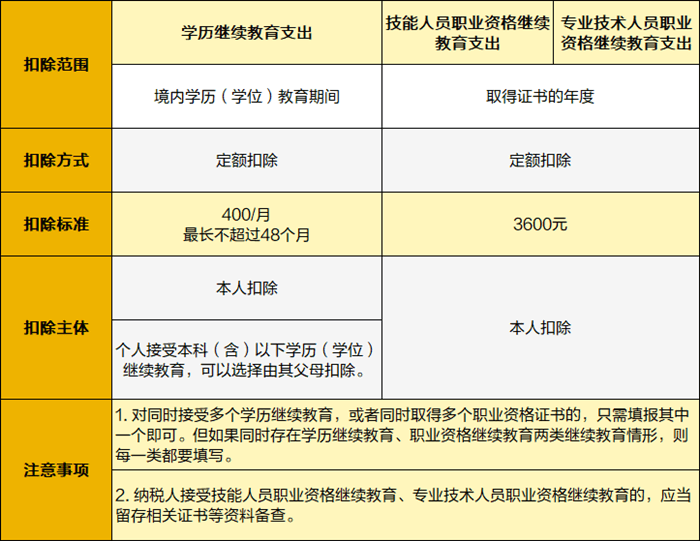 最新個(gè)稅扣除標(biāo)準(zhǔn)全面解析