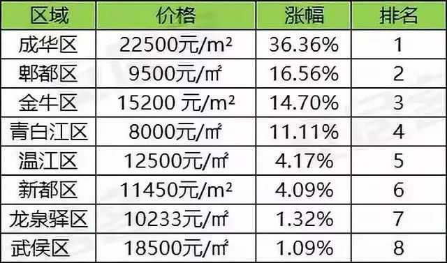 成都最新房價走勢分析