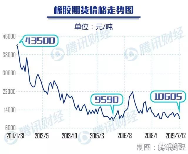 天然橡膠最新價格走勢動態(tài)分析