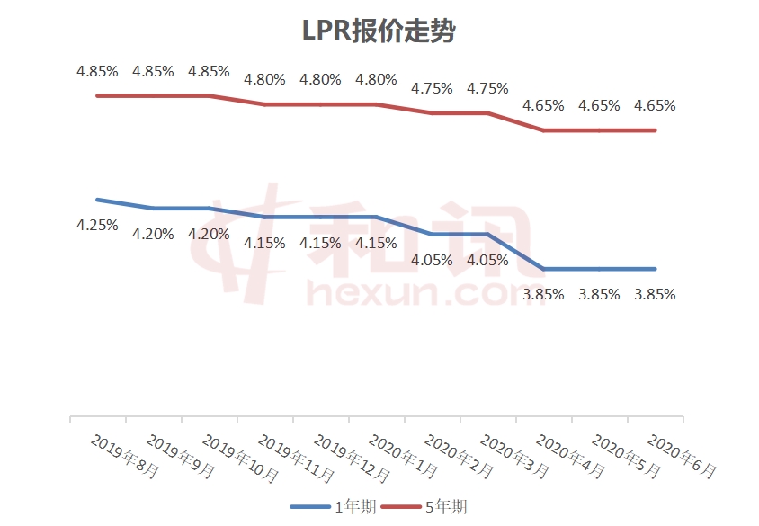 LPR利率最新动态及六月市场分析与预测简报