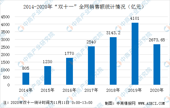 双十一消费数据大揭秘，惊人增长趋势曝光