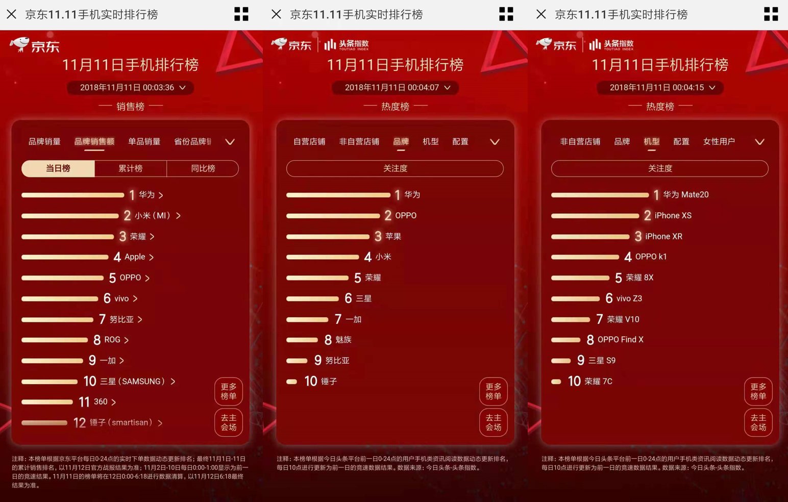 华为Mate 20持续领跑智能手机市场，最新销量报告揭示热烈市场反响