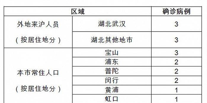 上海新冠肺炎确诊病例分析与观察最新报告