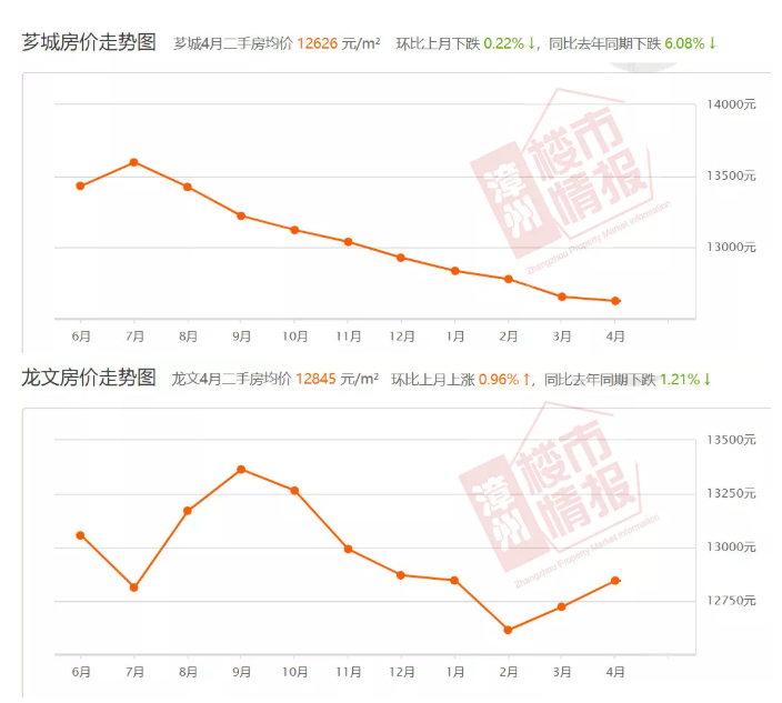 漳州樓盤最新房?jī)r(jià)2019年解析報(bào)告