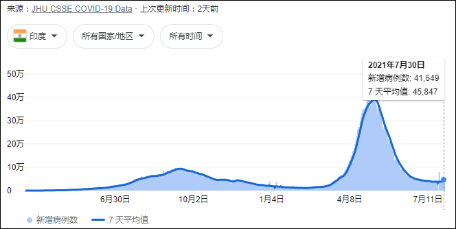 印度新冠疫情最新數(shù)據(jù)報告發(fā)布