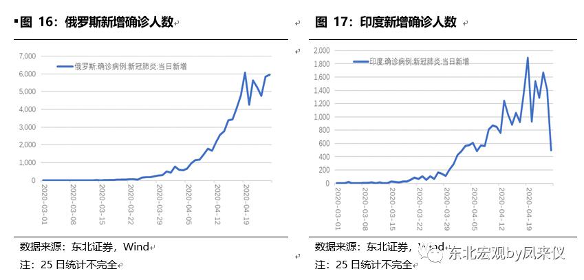 印度新冠疫情最新數(shù)據(jù)報告發(fā)布