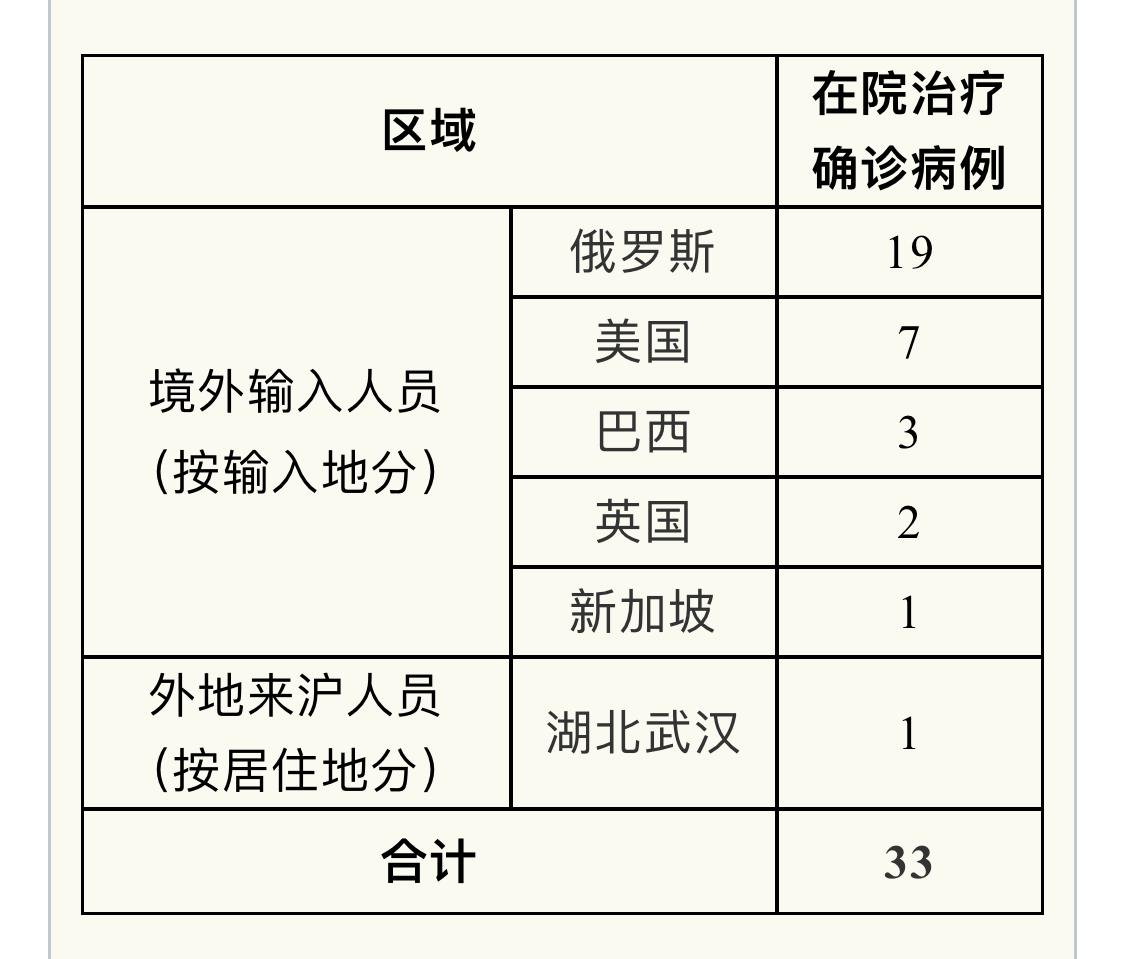 上海新增本地病例最新情况分析报告