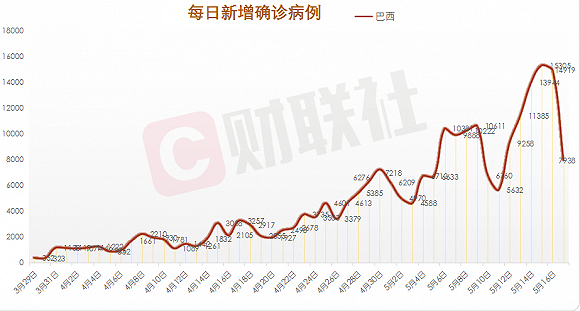 巴西最新疫情实时数据报告及分析摘要