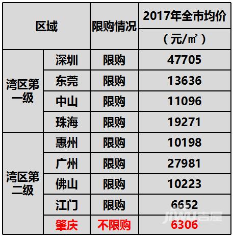 肇庆楼盘最新价格概览及分析