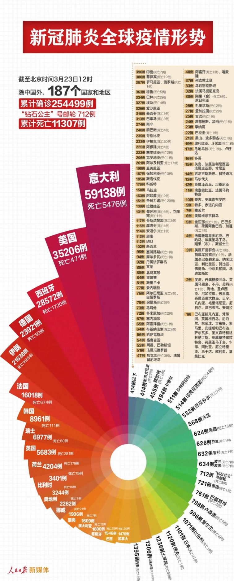 新冠肺炎感染的全球最新动态概览