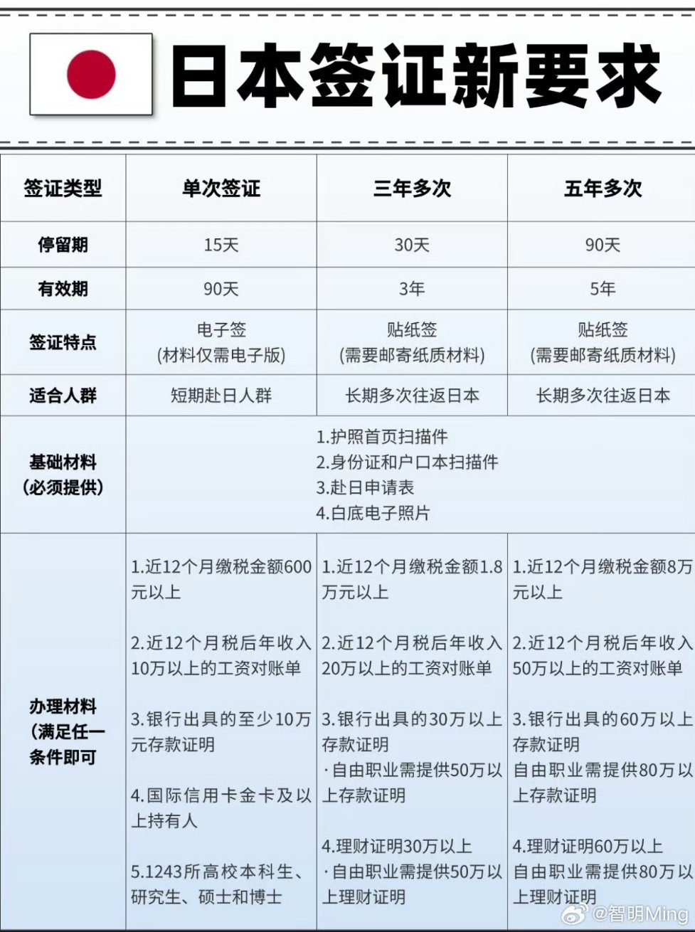 日本簽證最新規(guī)定及其對(duì)山東地區(qū)的影響分析