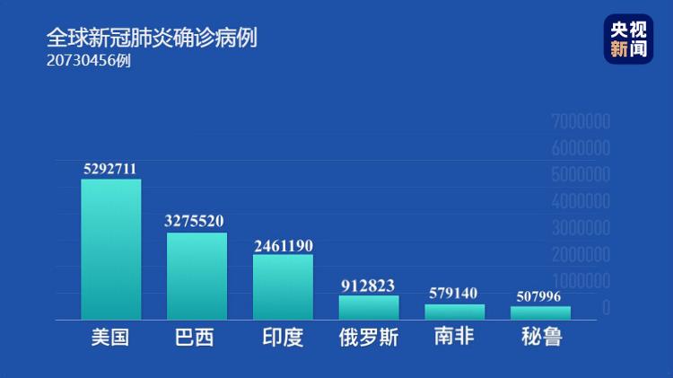 全球最新累計(jì)確診數(shù)分析報(bào)告