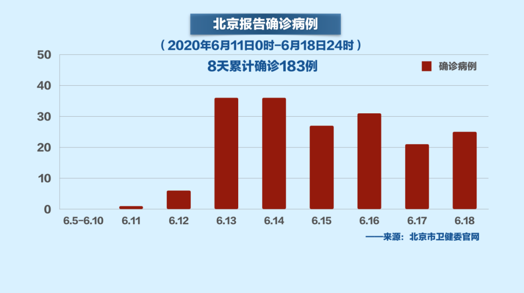 北京累計(jì)確診人數(shù)最新報(bào)告及趨勢分析