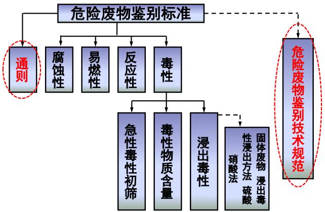 危廢最新標準引領(lǐng)廢物處理未來新方向